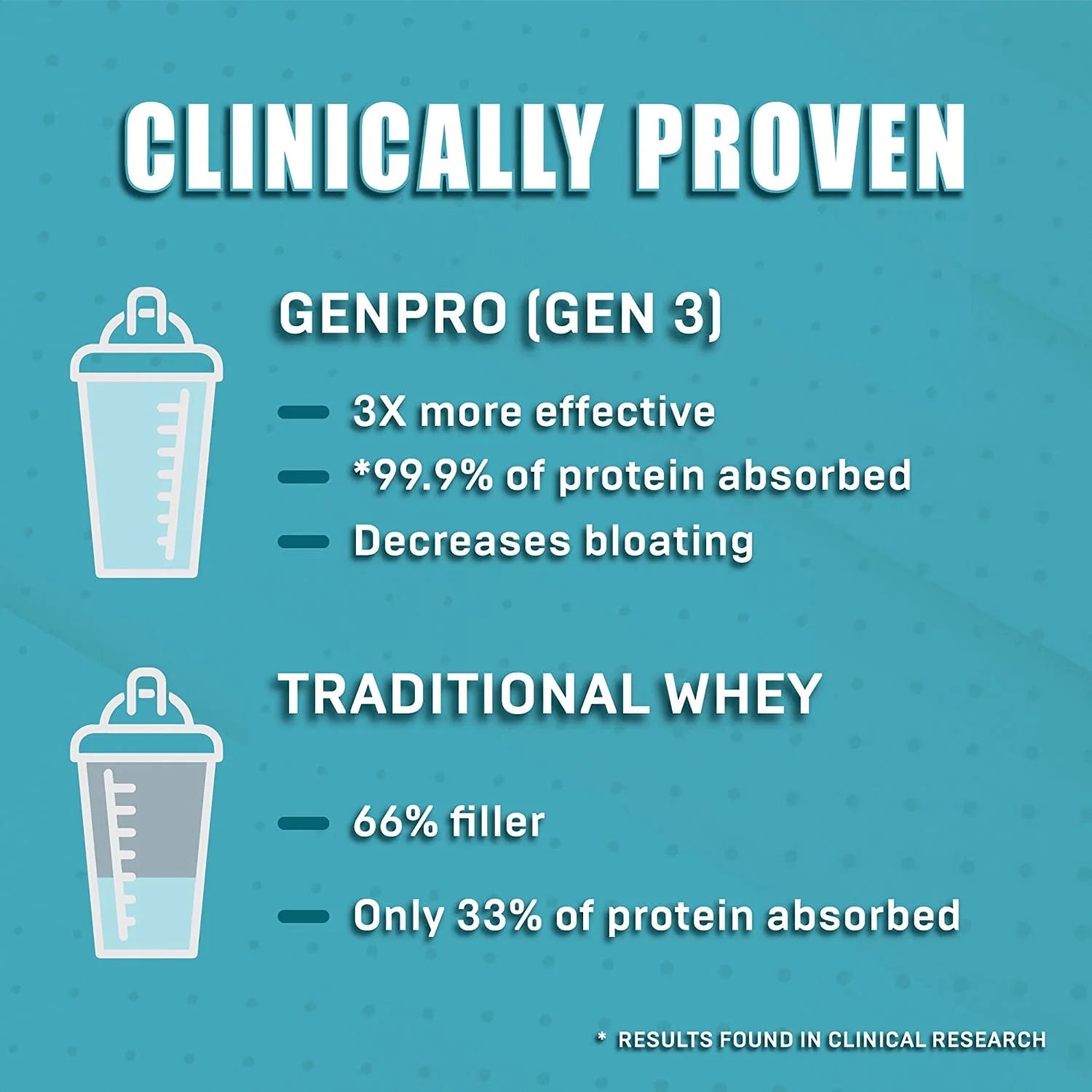 Gen3 UNFLAVORED PROTEIN without Immunolin Size: 30 Serving